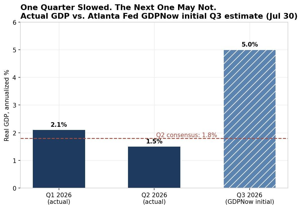 US GDP growth versus Atlanta Fed GDPNow estimate
