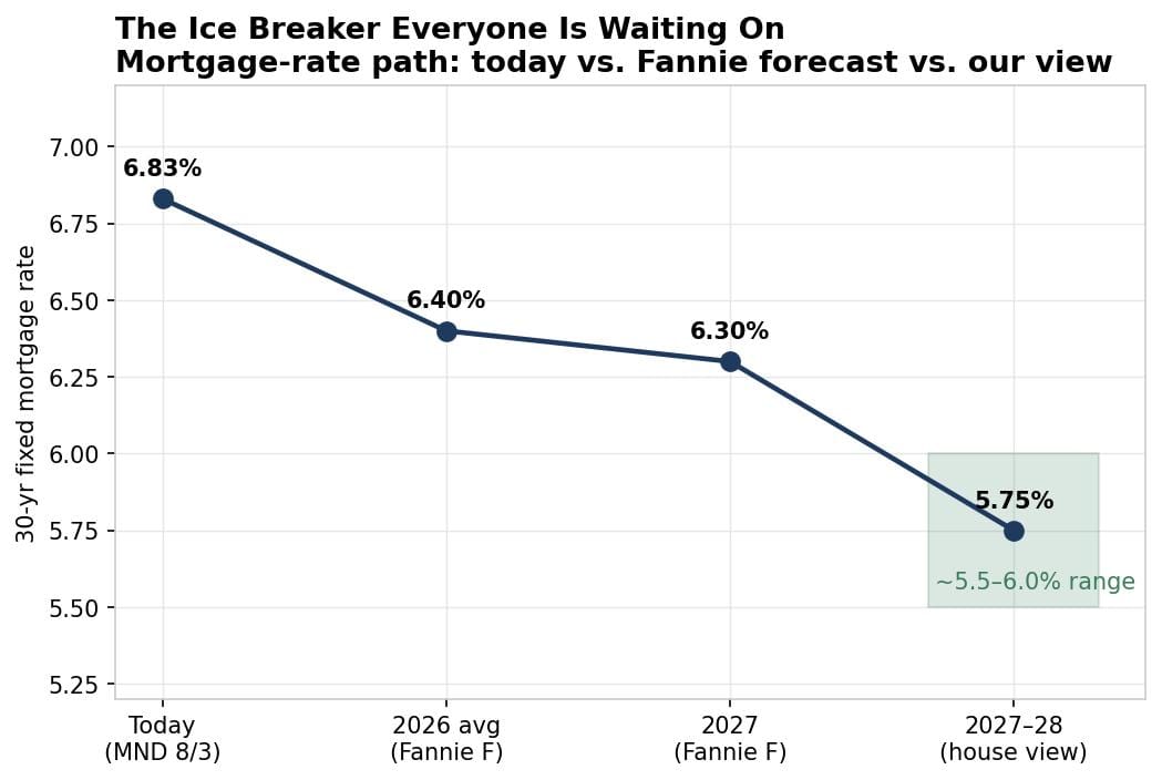 Mortgage rate forecast path