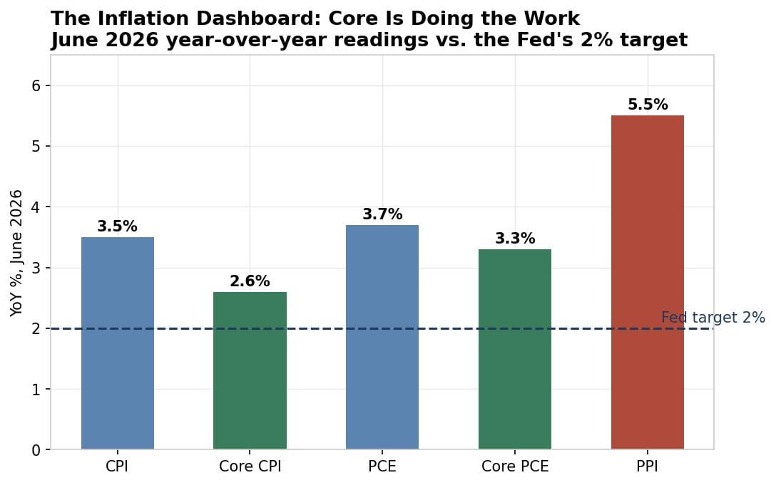 Core CPI and core PCE inflation trend