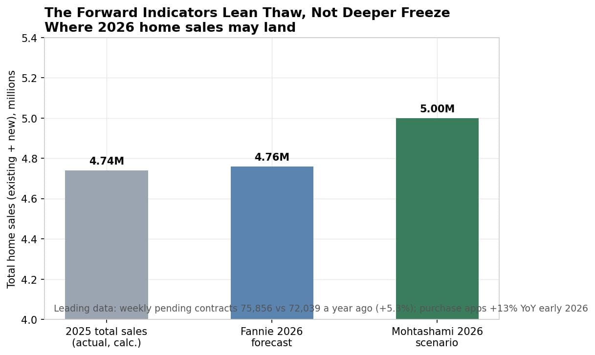 Home sales volume forecast for 2026