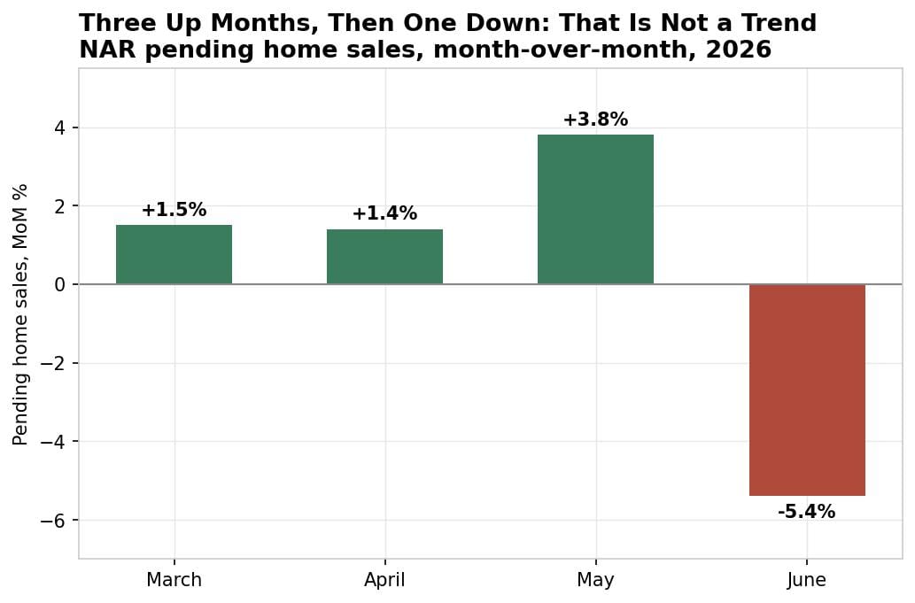 NAR pending home sales monthly change 2026