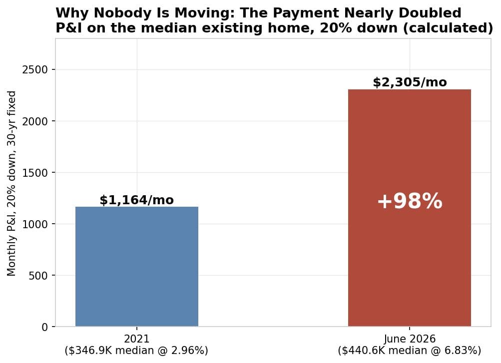 Monthly mortgage payment on the median US home, 2021 versus 2026