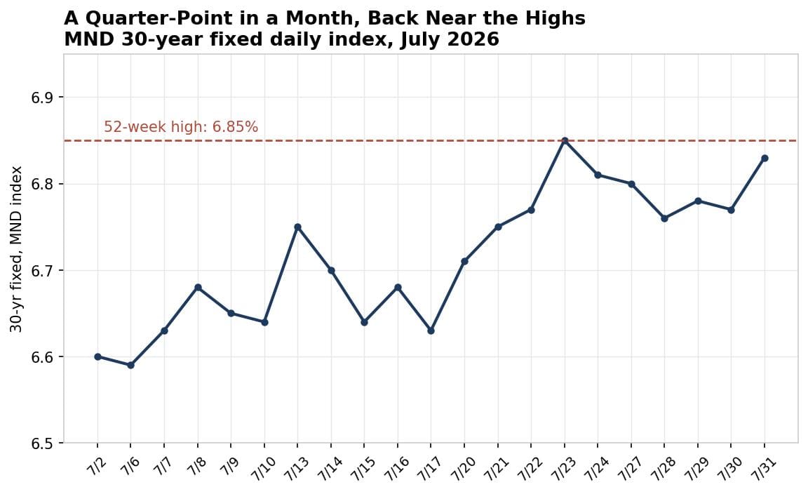 Mortgage rate movement through July 2026