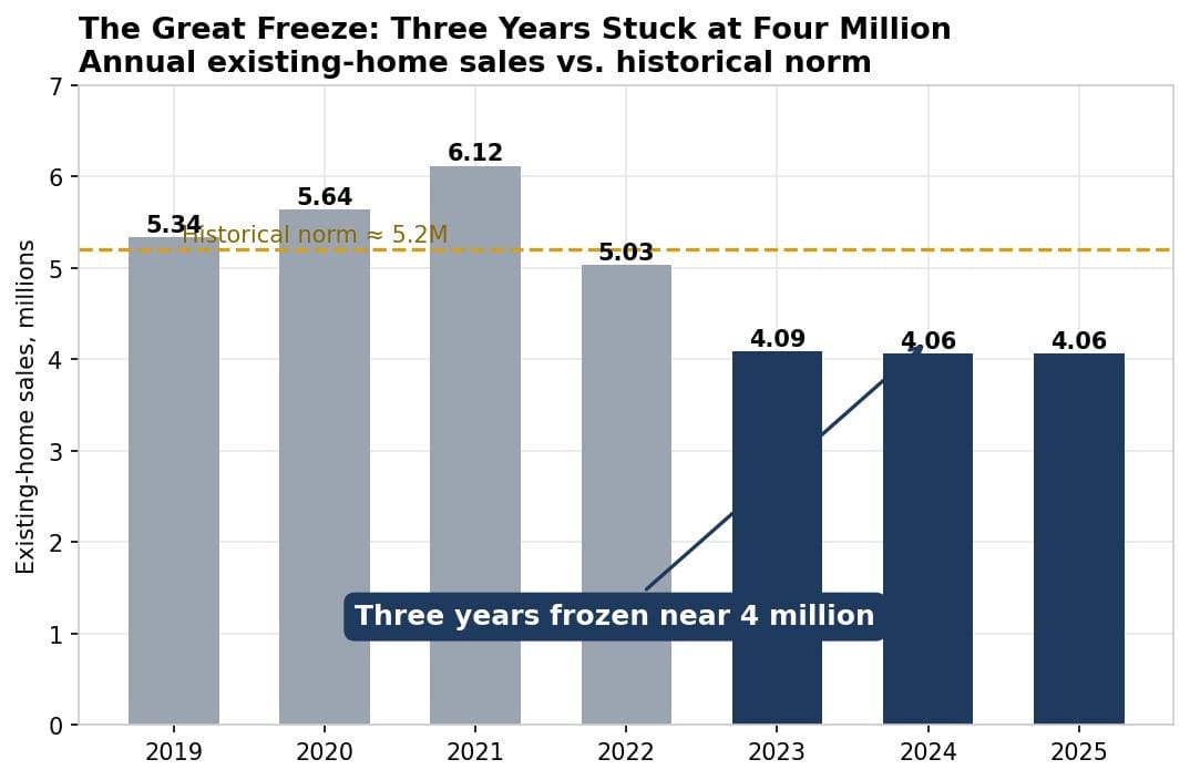 Existing home sales volume 2019-2025