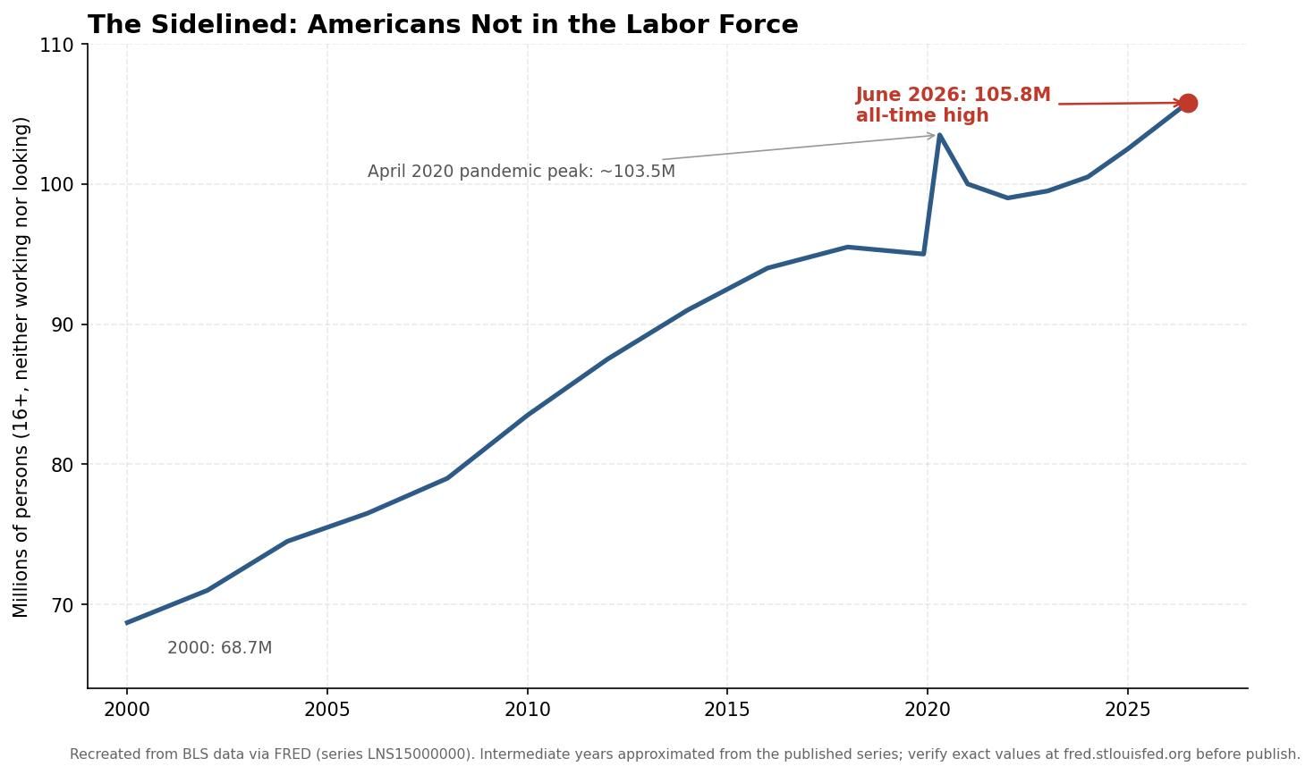 Americans not in the labor force, 2000-2026
