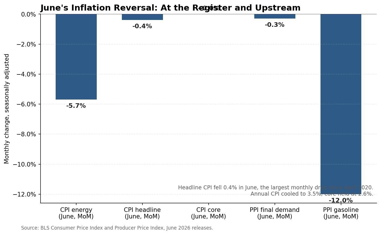 June 2026 inflation monthly changes