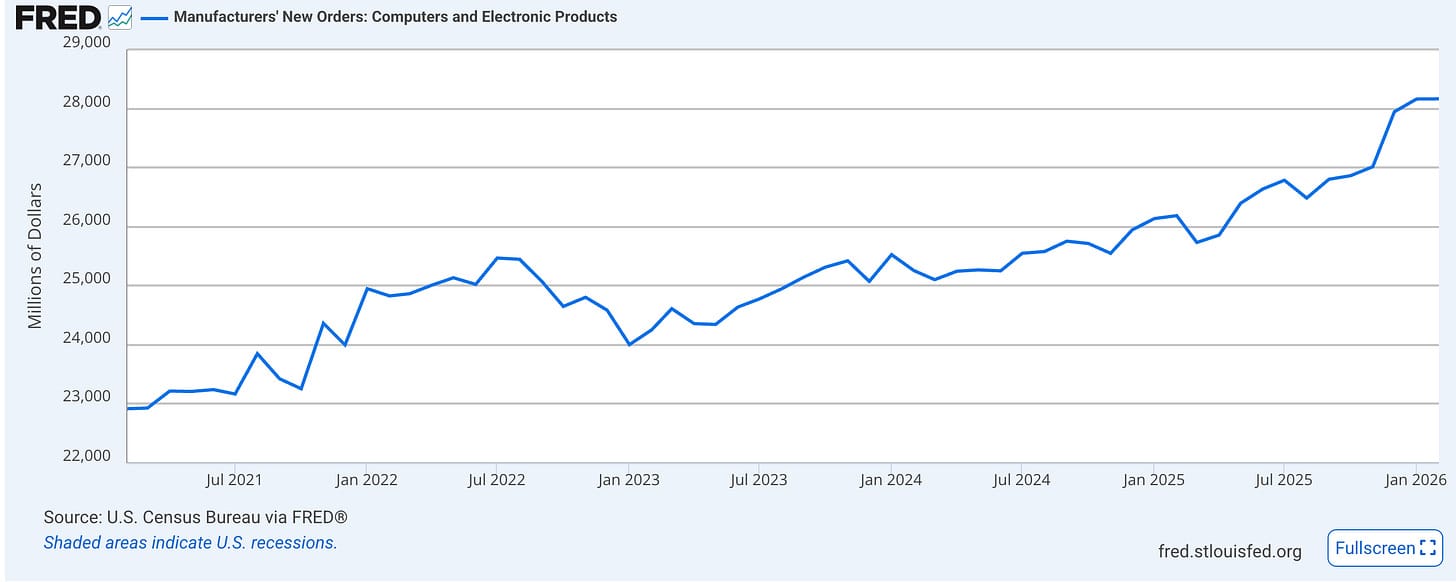 Technology durable goods orders cycle