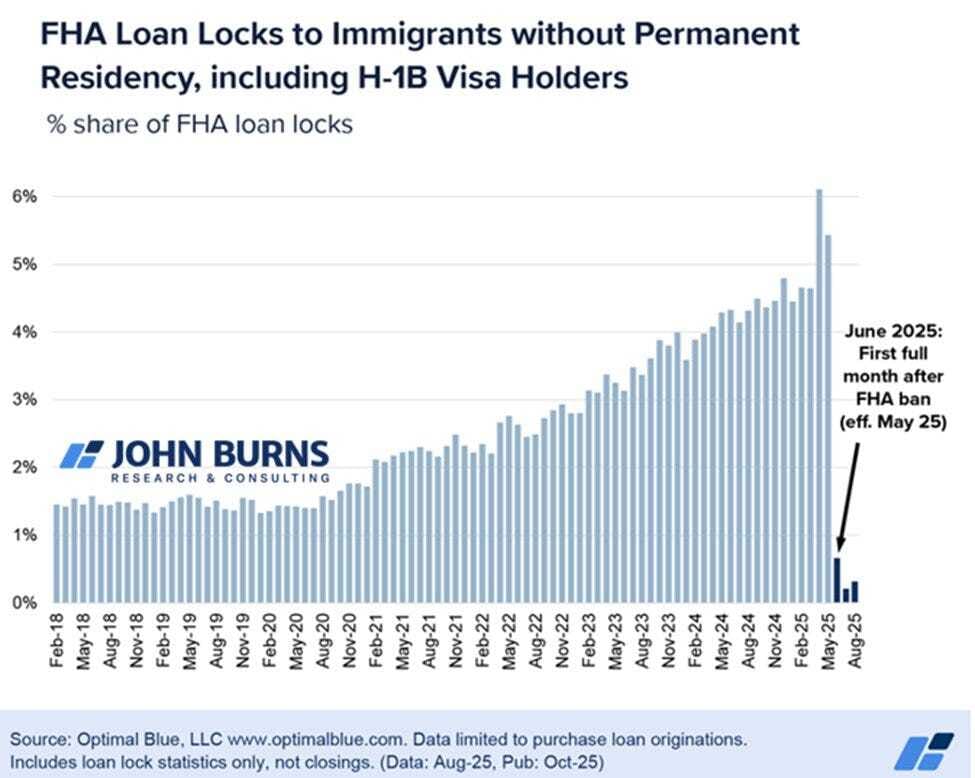 FHA loans to non-permanent immigrant residents, decline
