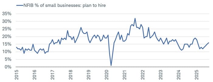 NFIB small business hiring plans