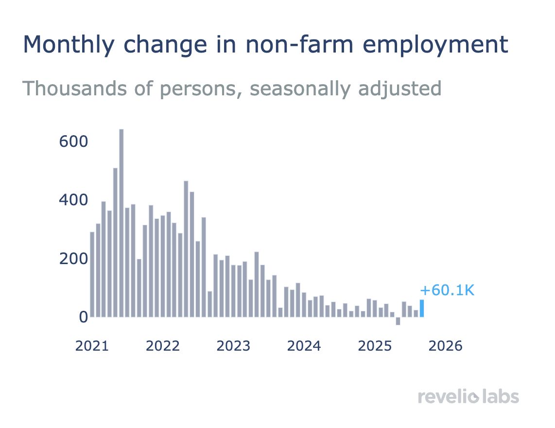 Revelio Labs employment estimate