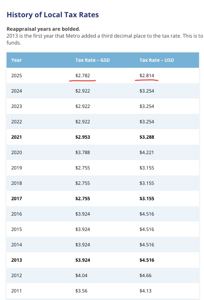 Nashville property tax rate history