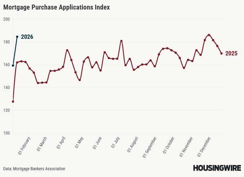 Weekly mortgage purchase applications, 2026