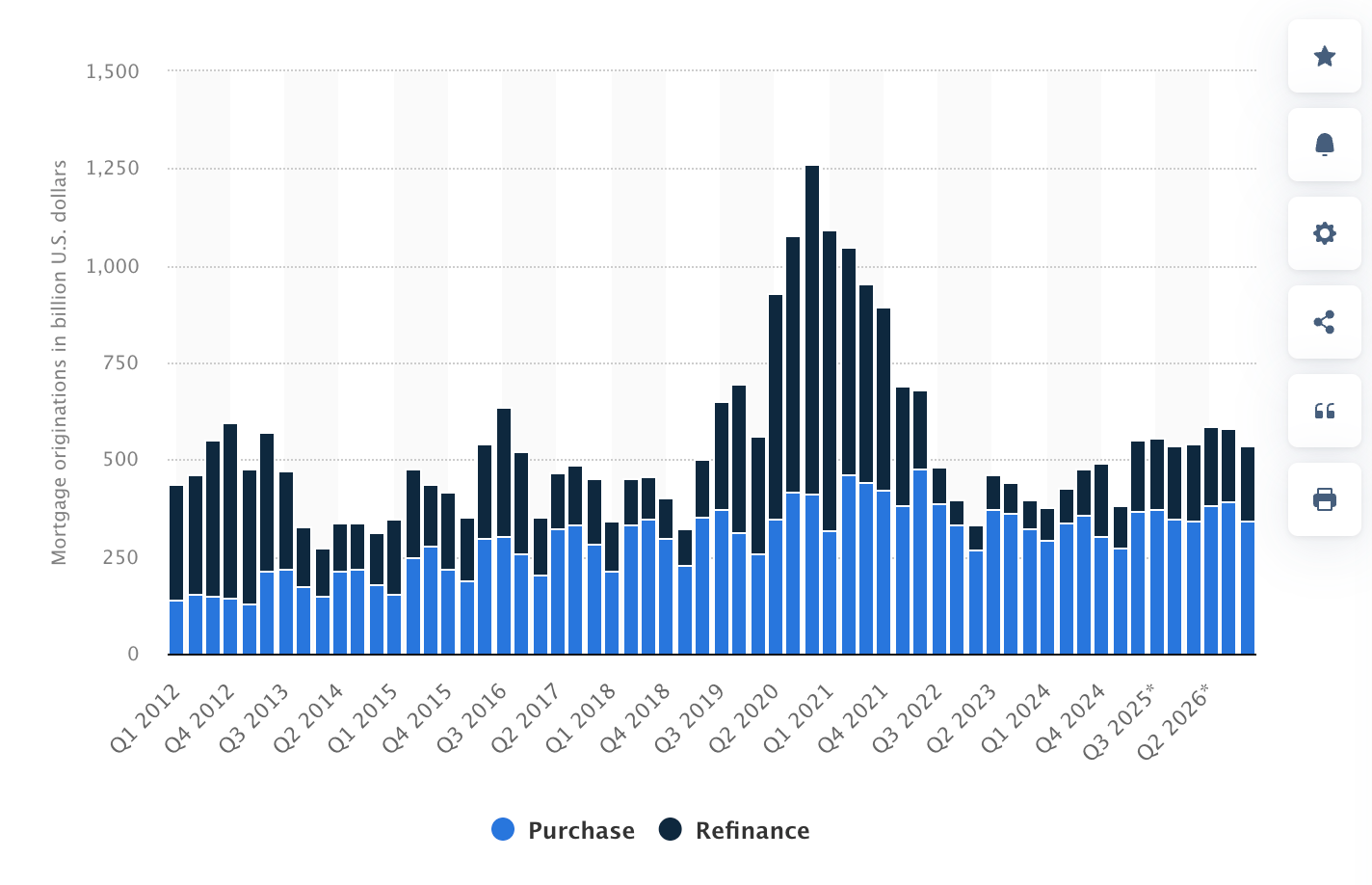 US mortgage originations forecast