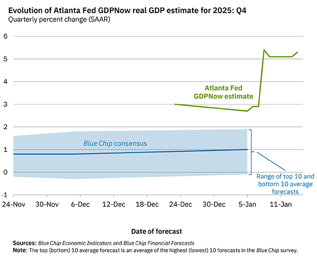 Atlanta Fed GDPNow estimate