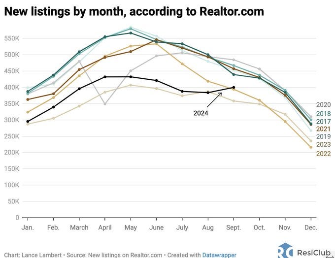 New listings versus historical levels