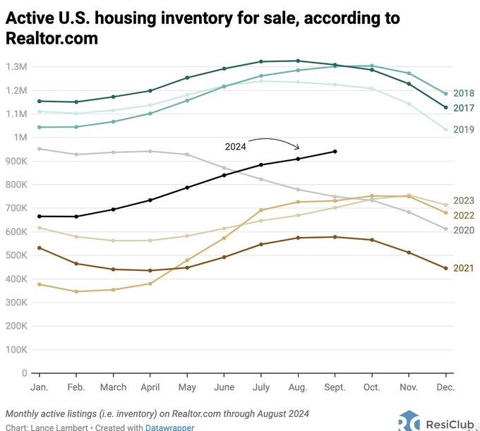 September home sales year over year