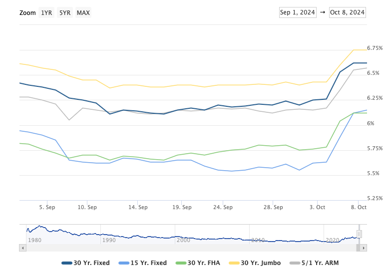 Mortgage rates rising after the Fed cut