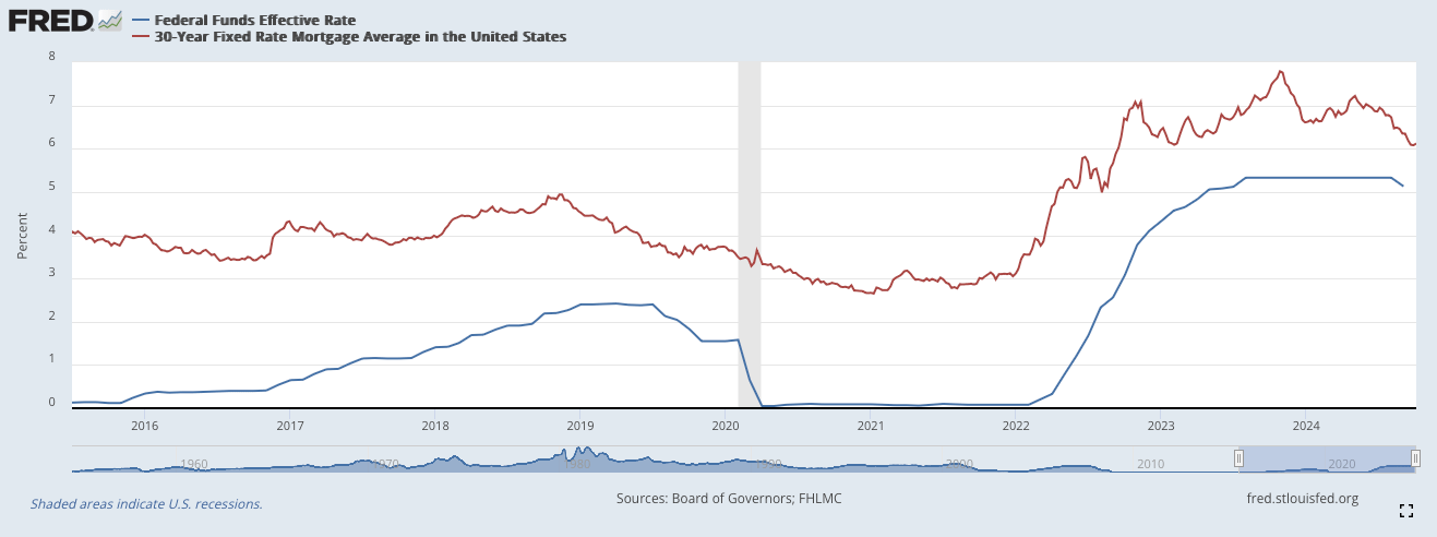 Fed funds rate versus mortgage rates