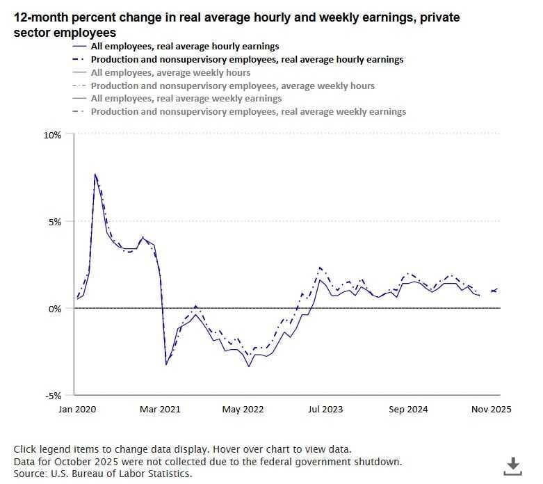 Real average hourly earnings year over year