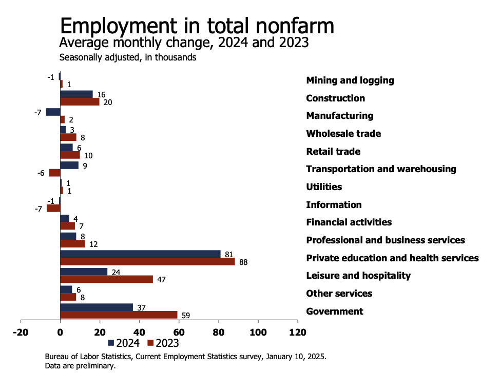 Employment growth by sector