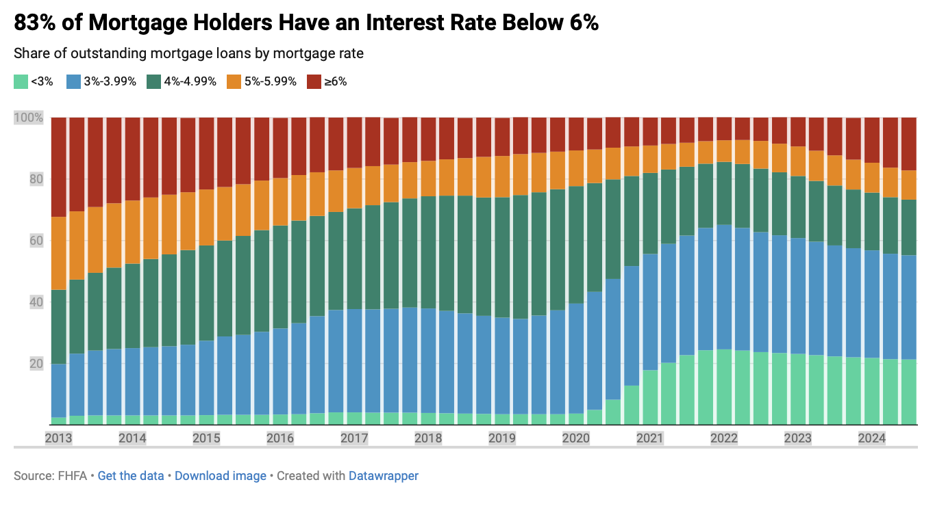 Share of outstanding mortgages by interest rate