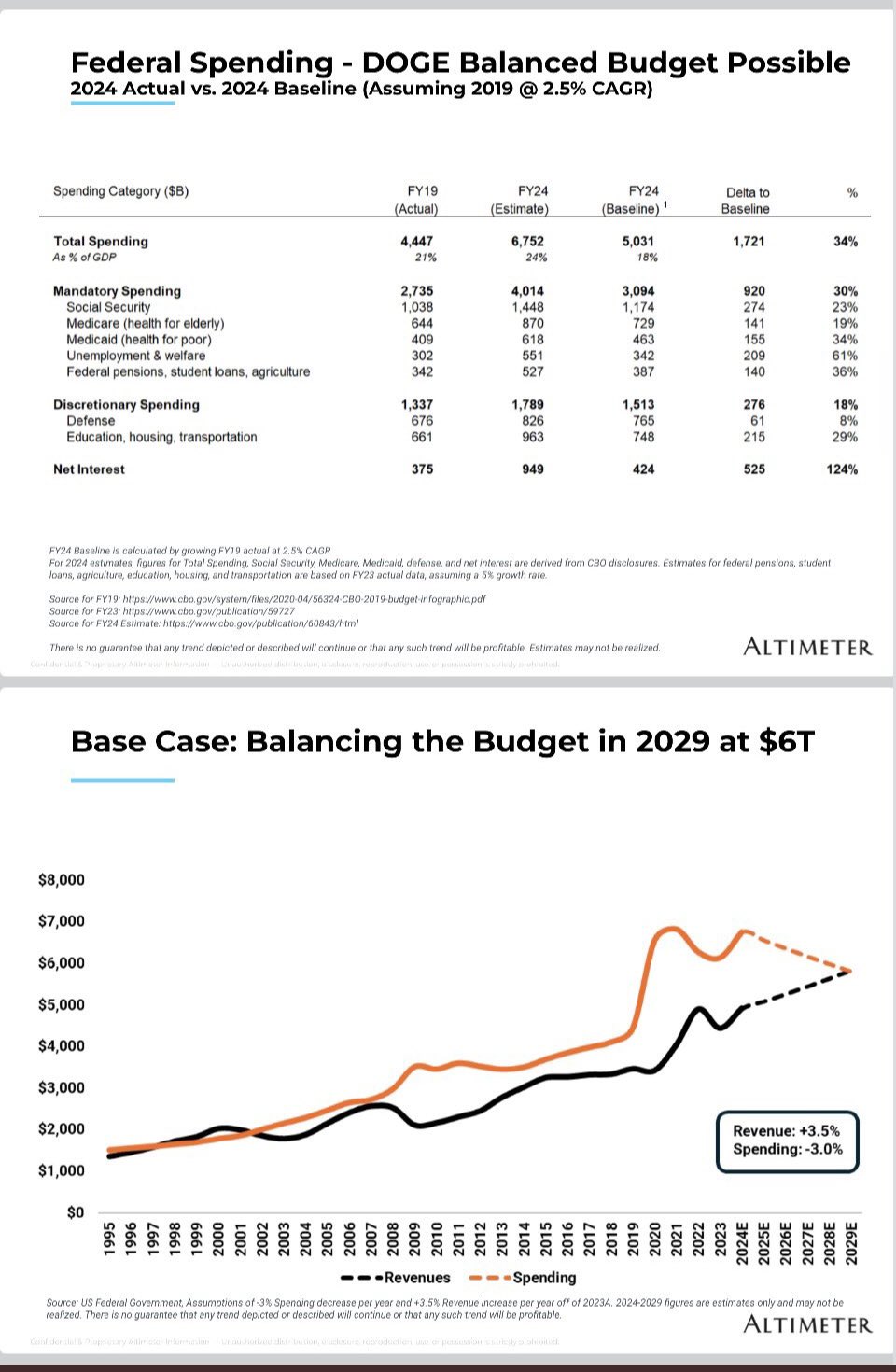Federal revenue and spending, 2019 versus 2024