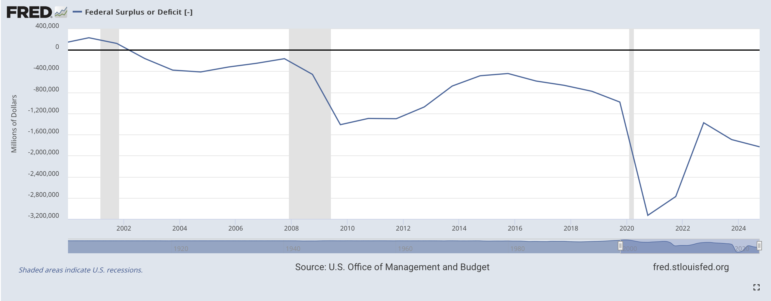 Federal budget surplus and deficit over the last 25 years