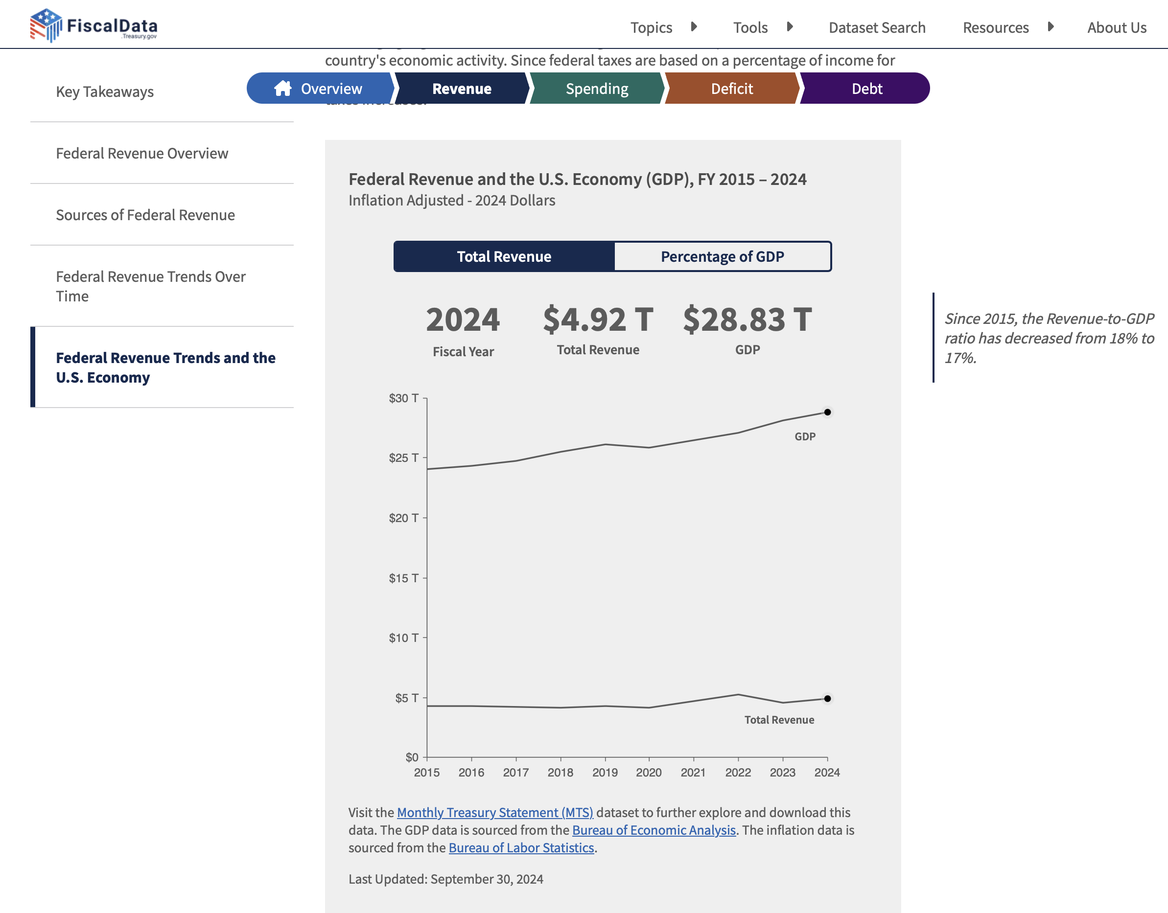 US Treasury chart of 2024 federal revenue