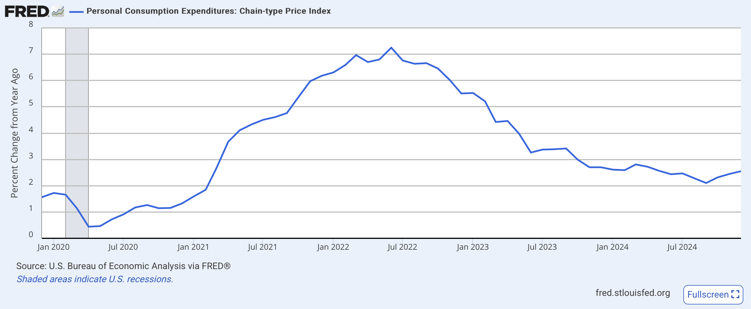 PCE price index showing inflation declining over the past year