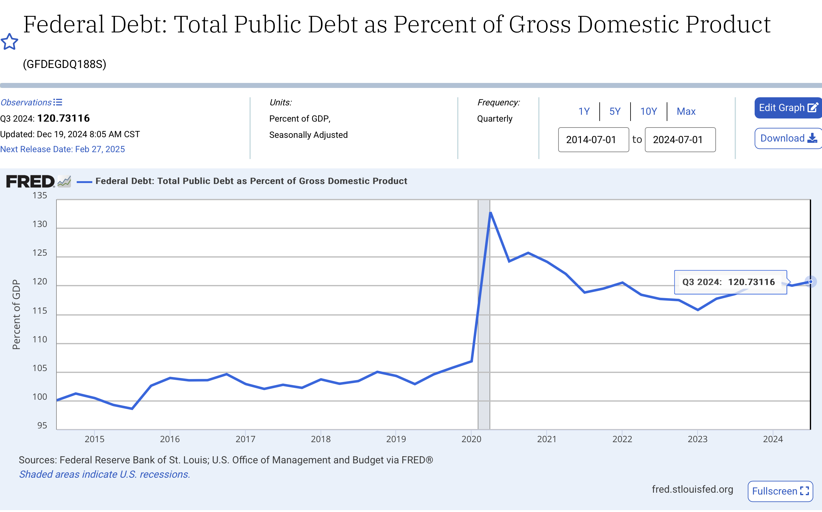 Federal debt as a percentage of gross domestic product