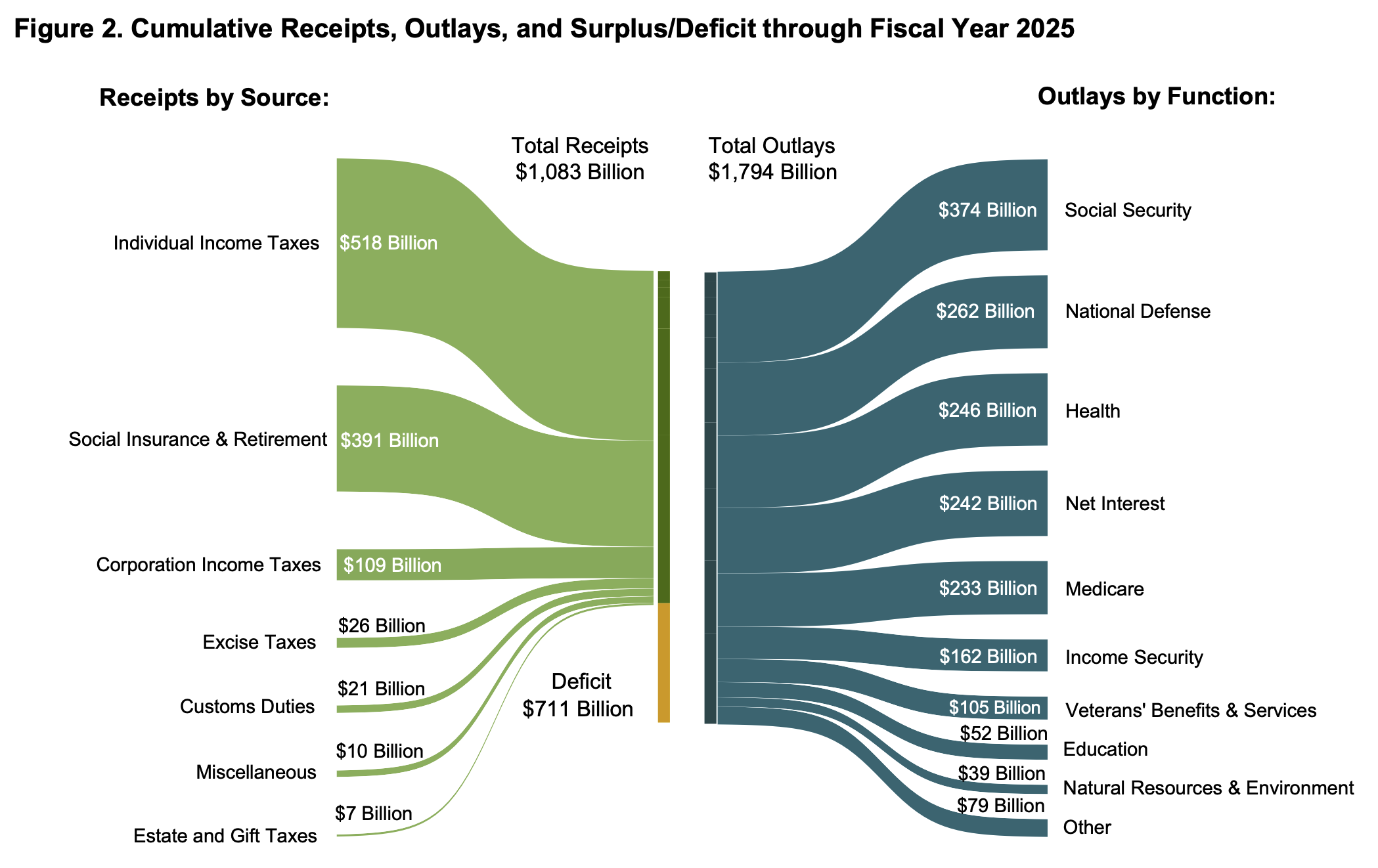 Monthly Treasury Statement breakdown of federal outlays by category