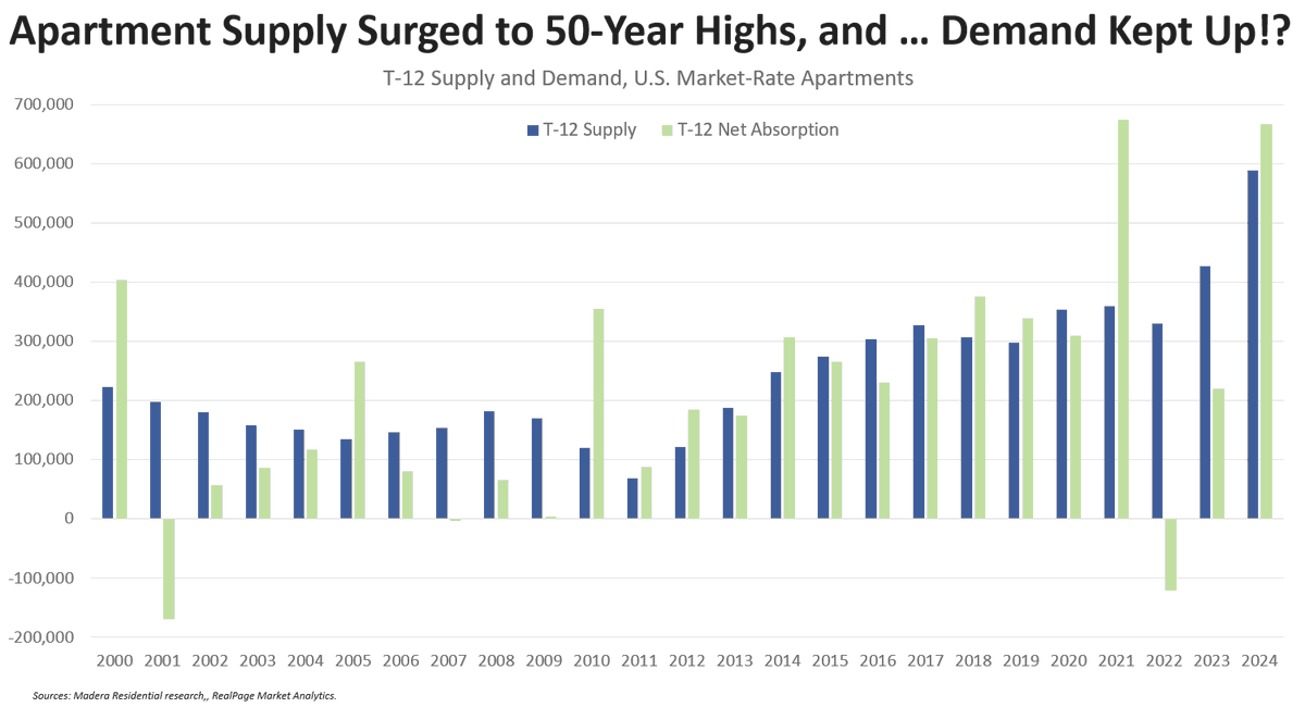 Net new apartment households absorbed in 2024 versus prior years
