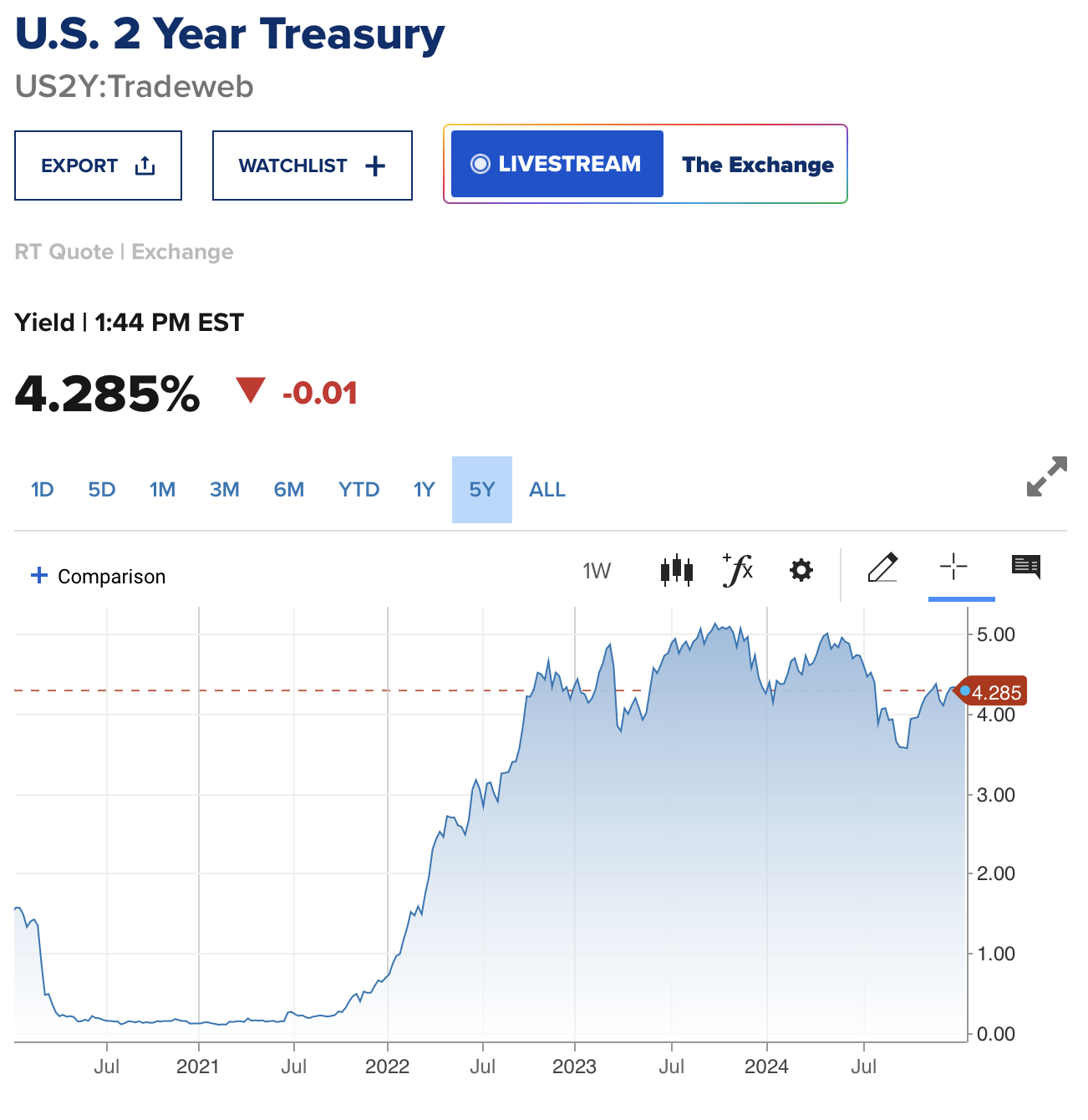 Two-year Treasury yield as a forward indicator of the Fed Funds rate