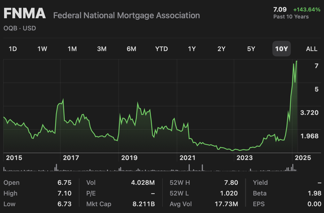 FNMA share price rise since the 2024 election