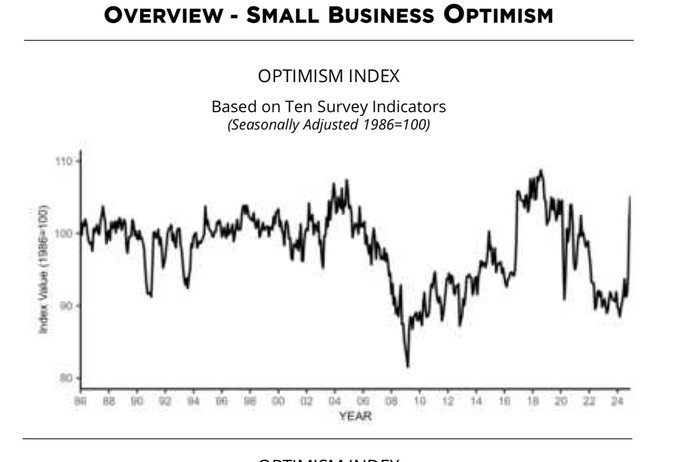 NFIB small business optimism index at a six-year high