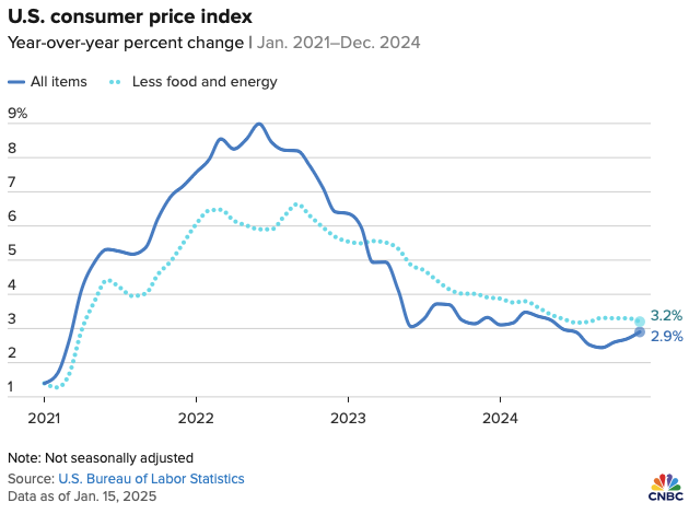 December Consumer Price Index versus expectations