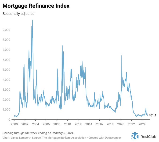 MBA refinance index near record lows