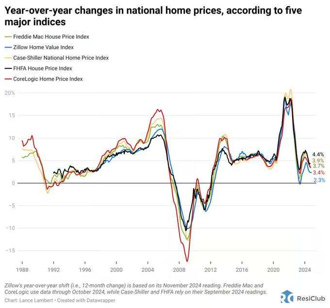 Forecasts of 2025 US home price appreciation from major institutions