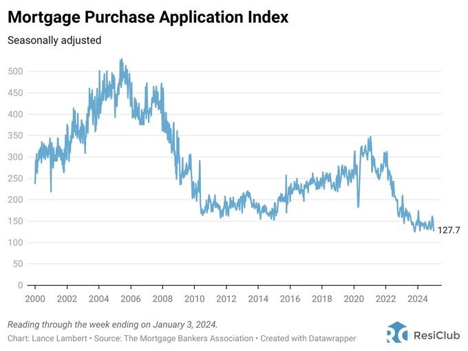 Mortgage application volume at multi-decade lows