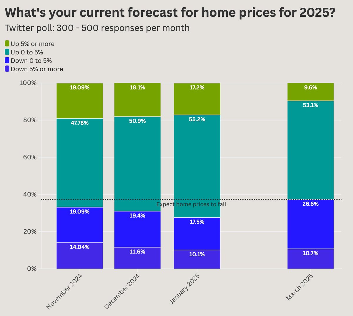 Twitter poll showing most respondents expect home prices to fall in 2025