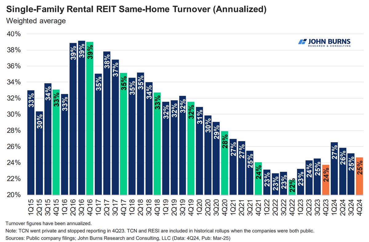Single-family rental resident retention rates at historic highs
