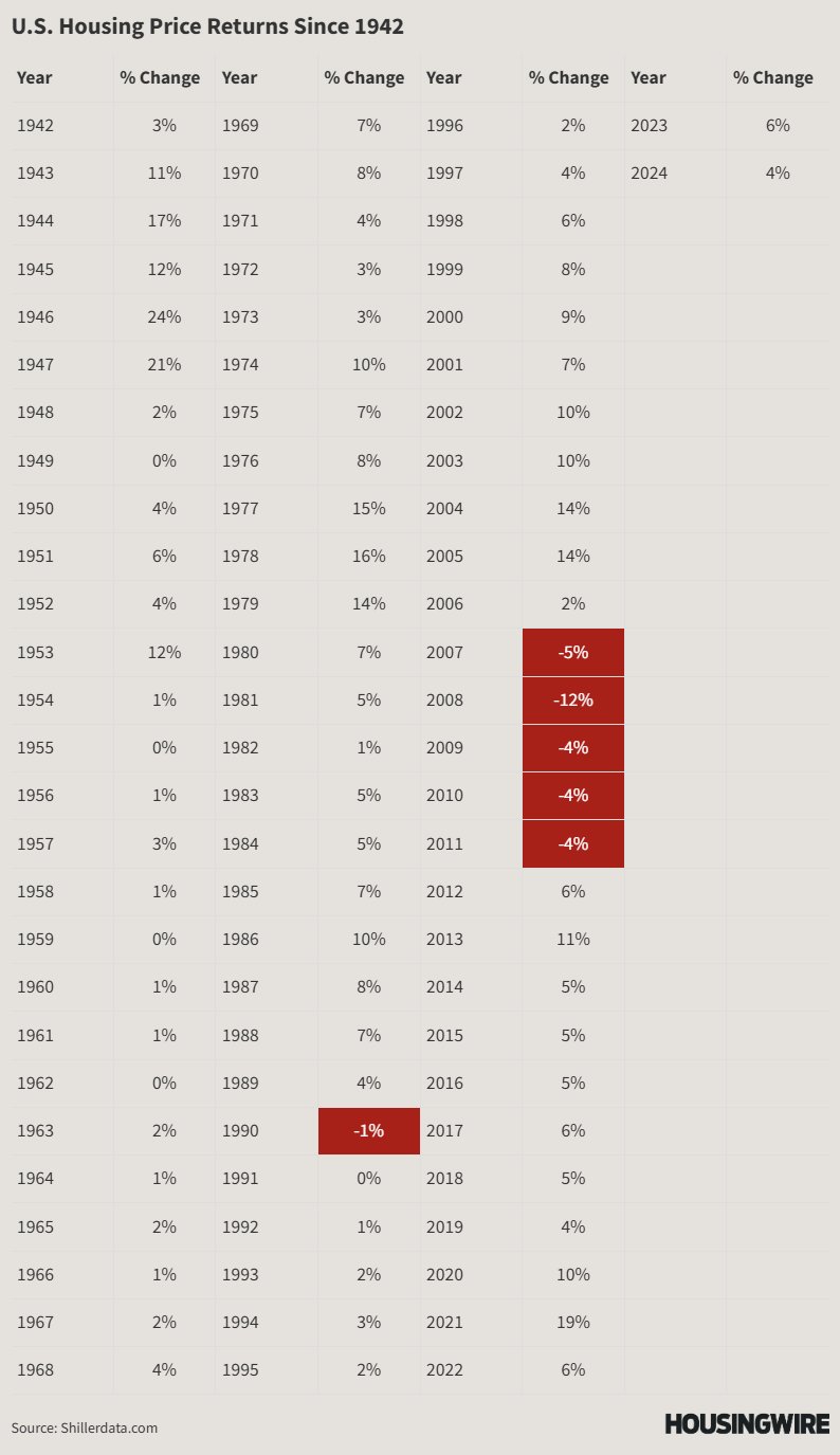 Annual US home price change since 1942, showing only six negative years
