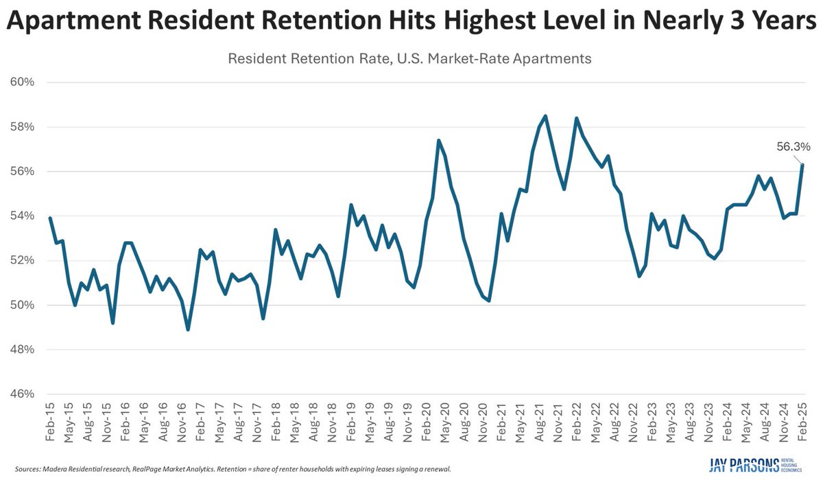 Apartment resident retention rates at historic highs
