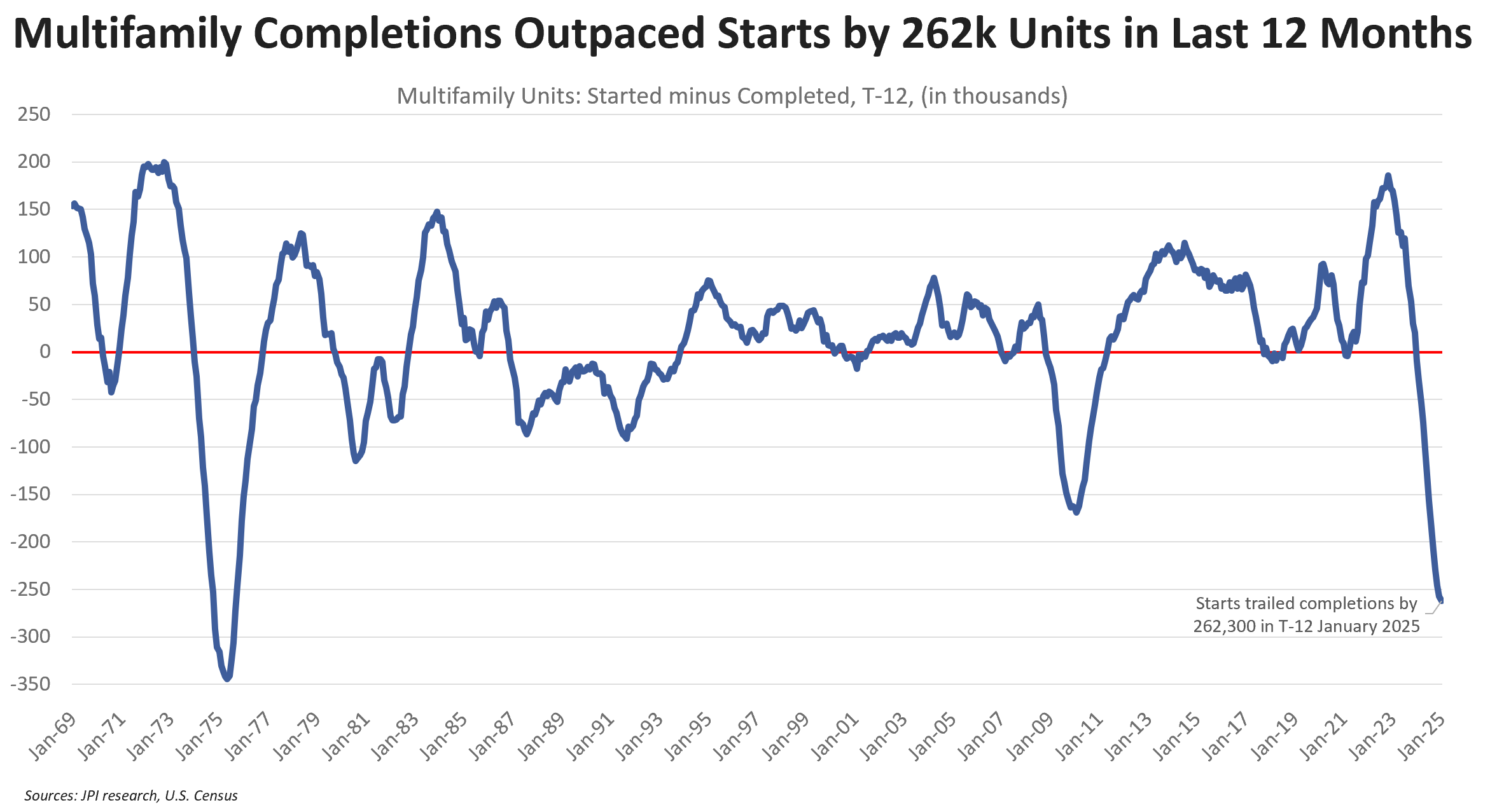Apartment completions surging in 2025 before falling off