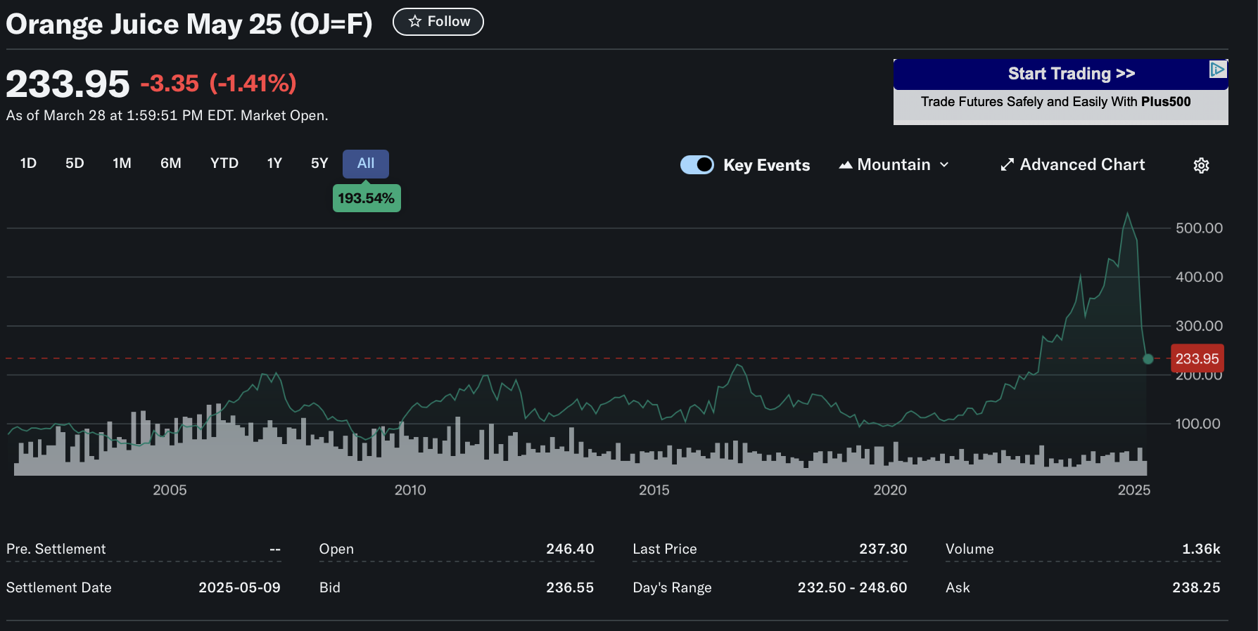Orange juice futures price decline