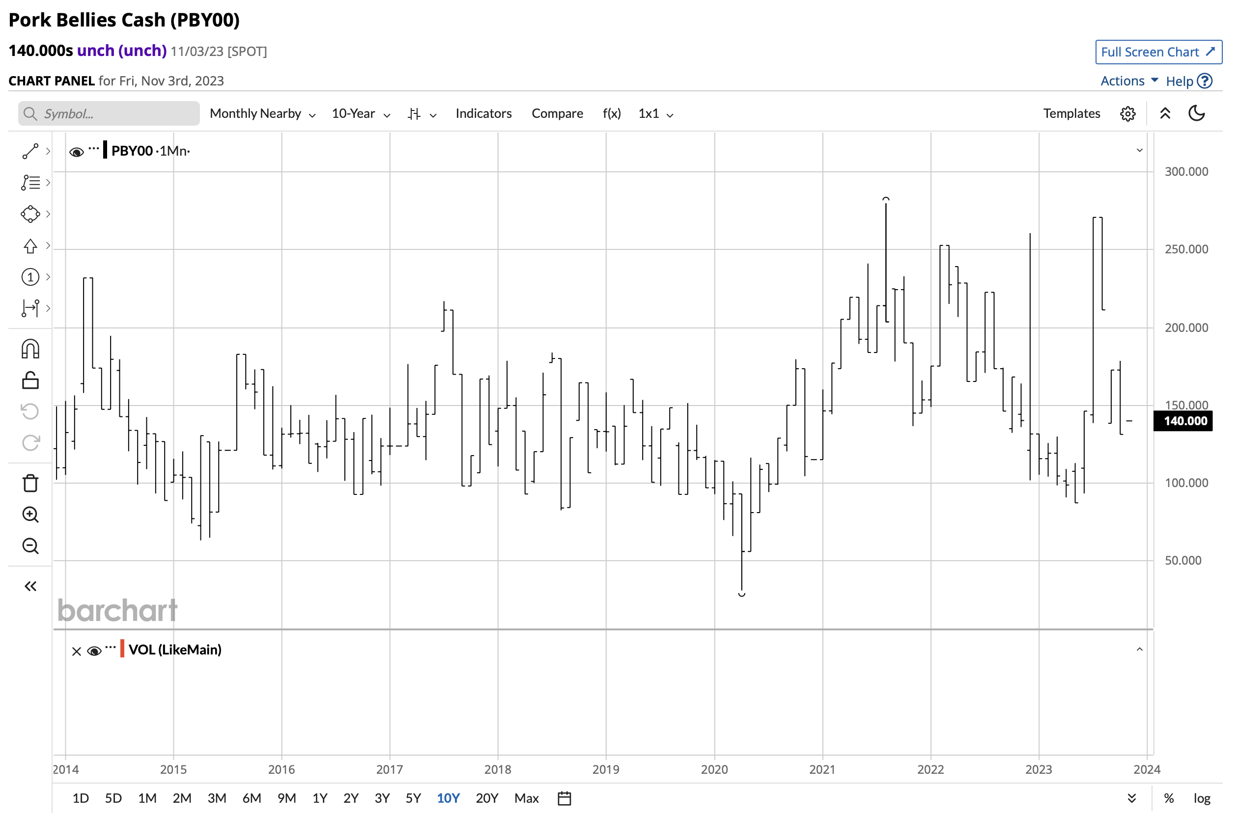 Retail bacon prices back to pre-COVID levels