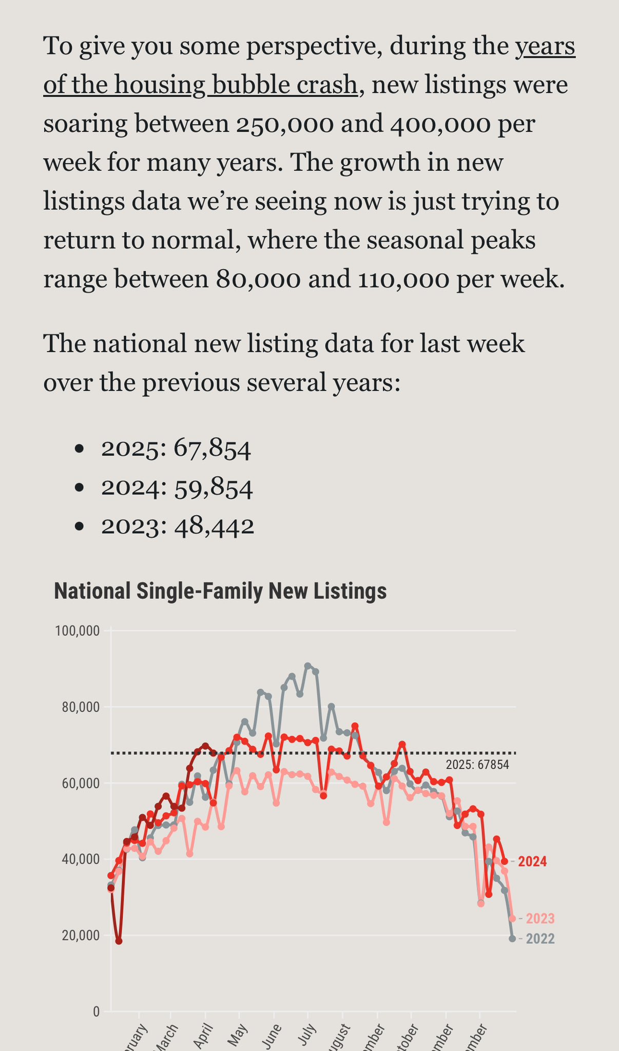 Active housing listings today versus the 2007 peak