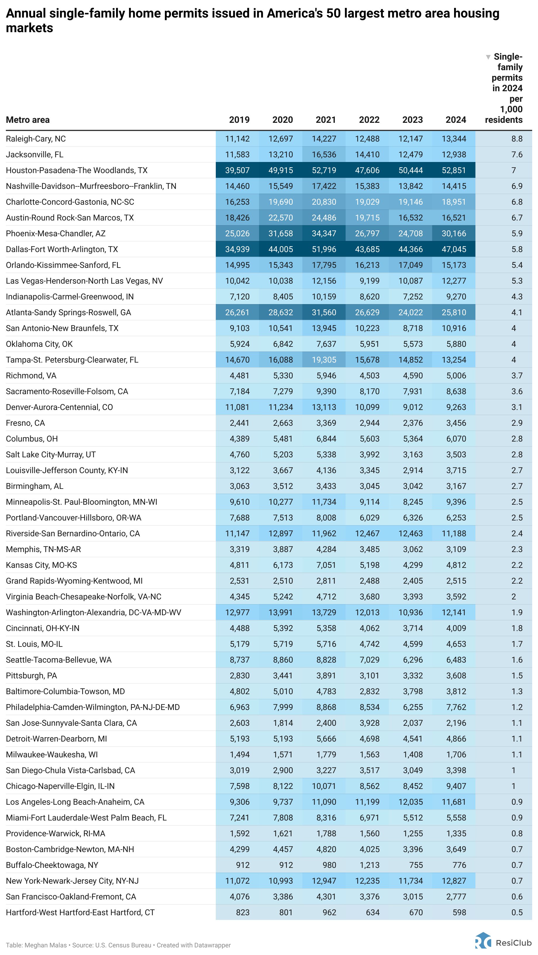 Top US metros for new single-family home construction per capita