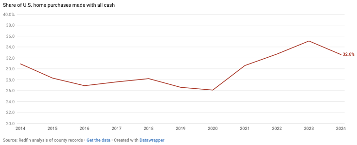Share of homebuyers using a mortgage versus paying cash