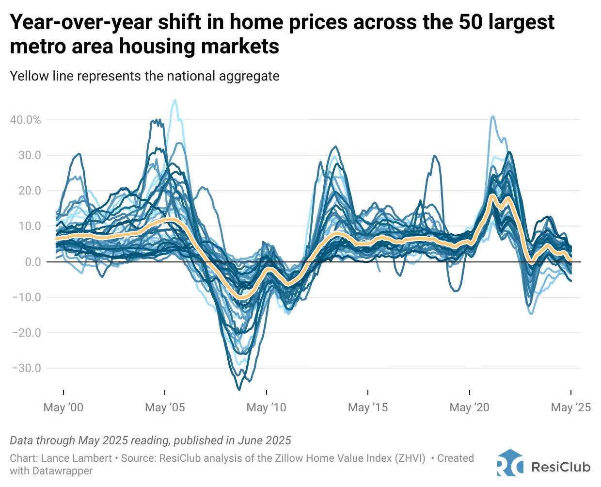 Home price change by metro area, some rising and some falling